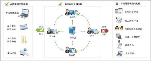 智能文檔透明加密系統(tǒng) 保障信息安全的全面解決方案