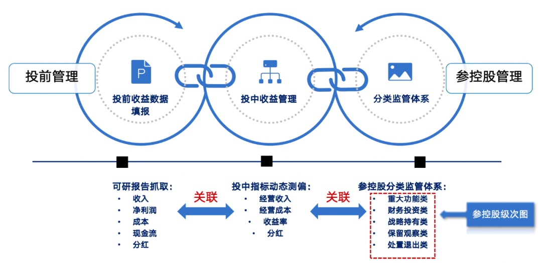 1個基座、6大應用、3屏協同 藍凌賦能央國企投資管理全程高效